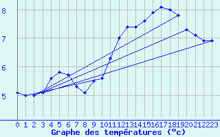 Courbe de tempratures pour Auxerre-Perrigny (89)