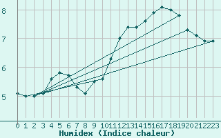 Courbe de l'humidex pour Auxerre-Perrigny (89)