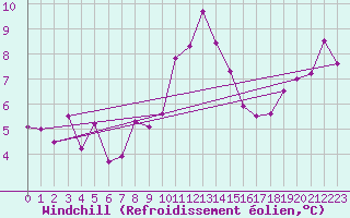 Courbe du refroidissement olien pour Monte Generoso