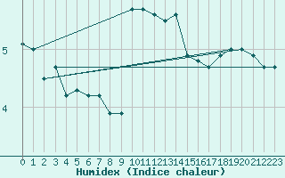 Courbe de l'humidex pour Mcon (71)