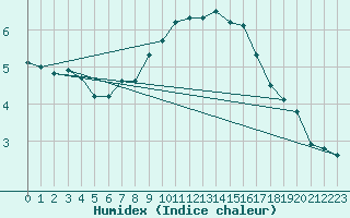 Courbe de l'humidex pour Berlin-Buch