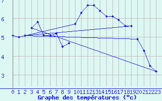 Courbe de tempratures pour Kiel-Holtenau