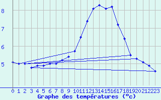 Courbe de tempratures pour Croisette (62)