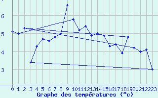 Courbe de tempratures pour Les Attelas