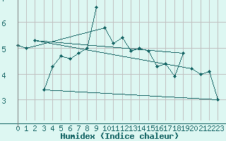 Courbe de l'humidex pour Les Attelas