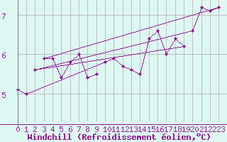 Courbe du refroidissement olien pour Saint-Haon (43)