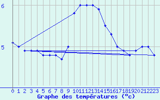 Courbe de tempratures pour Logrono (Esp)