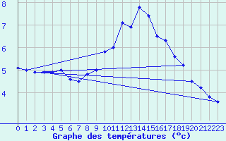 Courbe de tempratures pour Hupsel Aws