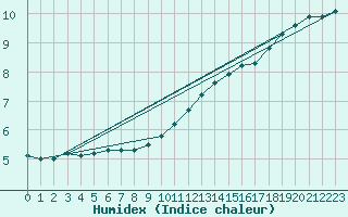 Courbe de l'humidex pour Limoges (87)