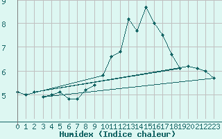 Courbe de l'humidex pour Lobbes (Be)