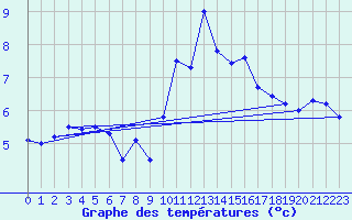 Courbe de tempratures pour Esternay (51)