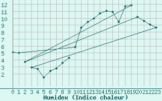 Courbe de l'humidex pour Belfort-Dorans (90)