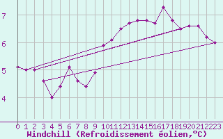 Courbe du refroidissement olien pour Bremerhaven