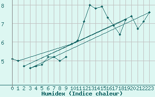 Courbe de l'humidex pour Feldberg-Schwarzwald (All)