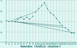 Courbe de l'humidex pour Vaeroy Heliport