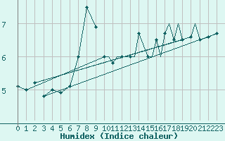 Courbe de l'humidex pour Svolvaer / Helle