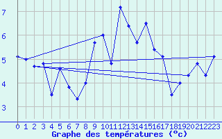 Courbe de tempratures pour Les Diablerets
