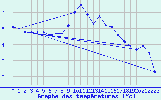 Courbe de tempratures pour Zeebrugge