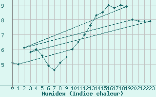 Courbe de l'humidex pour Boulogne (62)