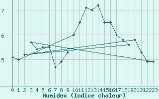 Courbe de l'humidex pour Preitenegg