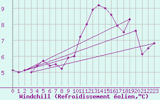 Courbe du refroidissement olien pour Bourg-Saint-Maurice (73)