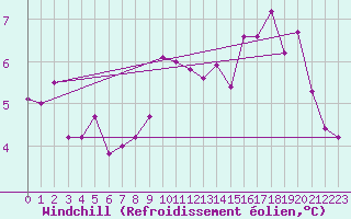 Courbe du refroidissement olien pour Kleine-Brogel (Be)