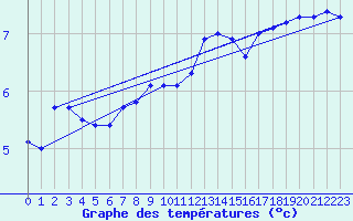 Courbe de tempratures pour Aberporth