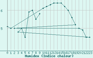 Courbe de l'humidex pour Valentia Observatory