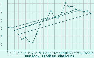 Courbe de l'humidex pour Rhyl