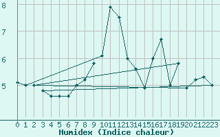 Courbe de l'humidex pour Bealach Na Ba No2