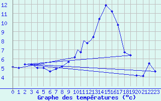 Courbe de tempratures pour Boscombe Down