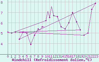 Courbe du refroidissement olien pour Culdrose