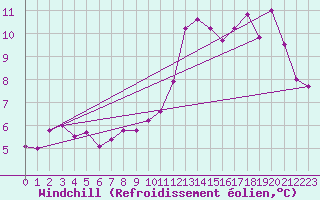 Courbe du refroidissement olien pour Claremorris