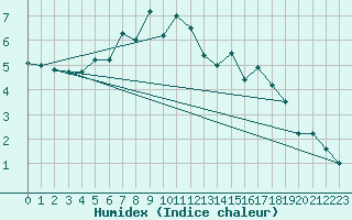 Courbe de l'humidex pour Kilpisjarvi Saana