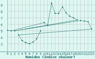 Courbe de l'humidex pour Locarno (Sw)