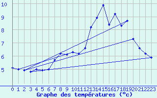 Courbe de tempratures pour Fedje