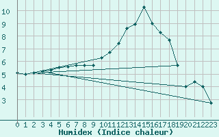 Courbe de l'humidex pour Gros-Rderching (57)