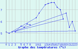 Courbe de tempratures pour Braunlauf (Be)