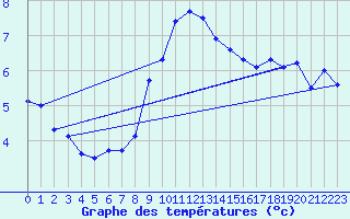 Courbe de tempratures pour Aigen Im Ennstal