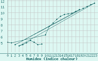 Courbe de l'humidex pour Sandillon (45)