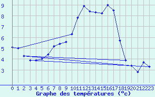 Courbe de tempratures pour Ingelfingen-Stachenh