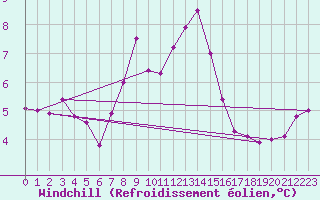 Courbe du refroidissement olien pour Chojnice
