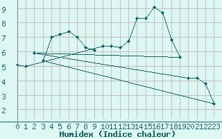 Courbe de l'humidex pour Saint-Brevin (44)