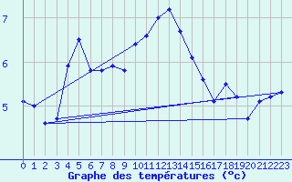 Courbe de tempratures pour Cabauw Tower