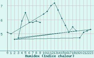 Courbe de l'humidex pour Cabauw Tower