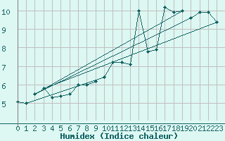 Courbe de l'humidex pour Wdenswil