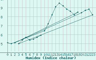 Courbe de l'humidex pour Bourg-Saint-Maurice (73)