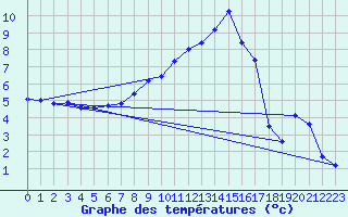Courbe de tempratures pour Waldmunchen