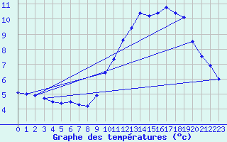 Courbe de tempratures pour Crocq (23)