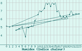 Courbe de l'humidex pour Blackpool Airport